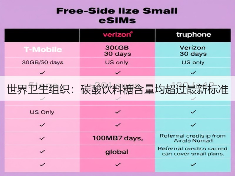 世界卫生组织：碳酸饮料糖含量均超过最新标准